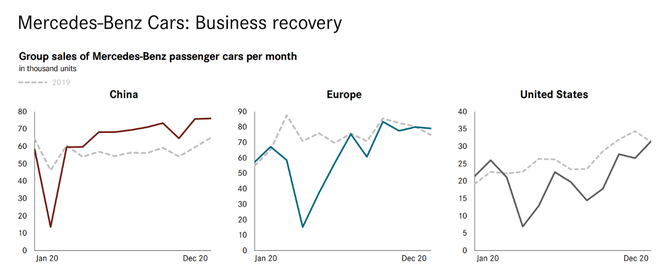 戴姆勒去年利潤(rùn)升至40億歐元 將在今年推出大型純電車型架構(gòu)平臺(tái)