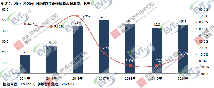 《中國鋰離子電池隔膜行業發展白皮書（2021）》