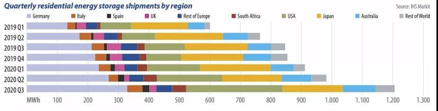 2020年全球家用儲(chǔ)能市場(chǎng)表現(xiàn)依舊強(qiáng)勁