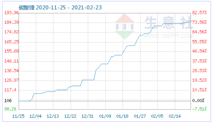 原料不斷走高 磷酸鐵鋰價格上調(diào)高位運行