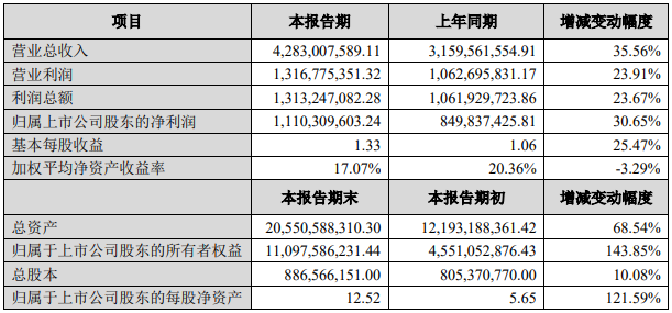 恩捷股份2020年度主要財務數據和指標 單位：人民幣（元）