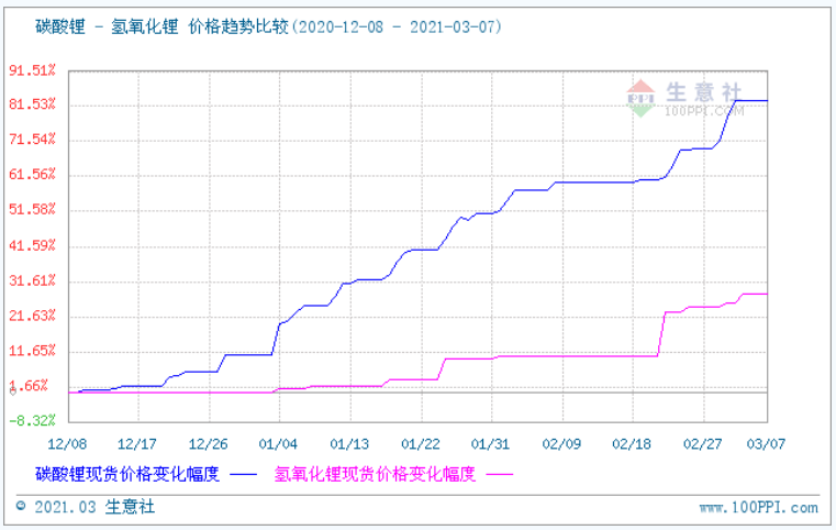 氫氧化鋰,鋰電池,碳酸鋰