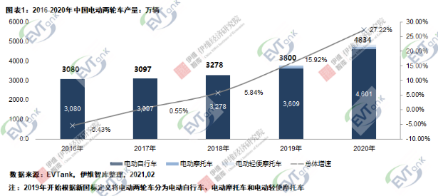 2020年中國(guó)電動(dòng)兩輪車總產(chǎn)量4834萬輛 鋰電版滲透率達(dá)23.5%