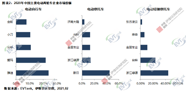2020年中國(guó)電動(dòng)兩輪車總產(chǎn)量4834萬輛 鋰電版滲透率達(dá)23.5%