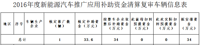 2016年度新能源汽車推廣應用補助資金清算復審車輛信息