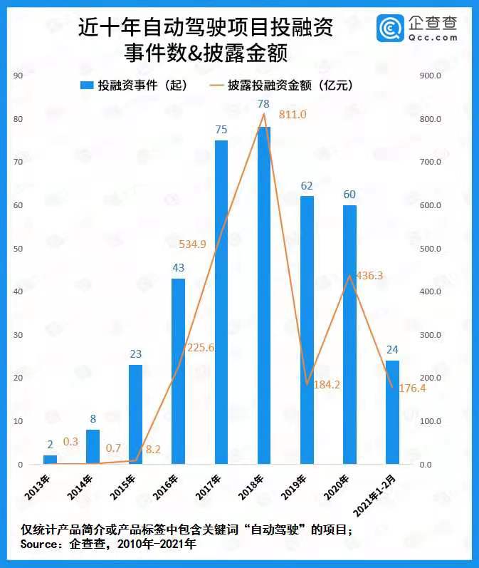 自動駕駛商業(yè)化提速！去年全賽道融資總額436.3億 同比增長136.9%