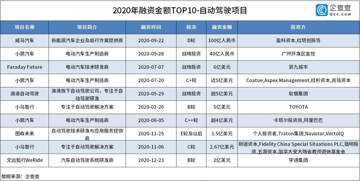 自動駕駛商業(yè)化提速！去年全賽道融資總額436.3億 同比增長136.9%