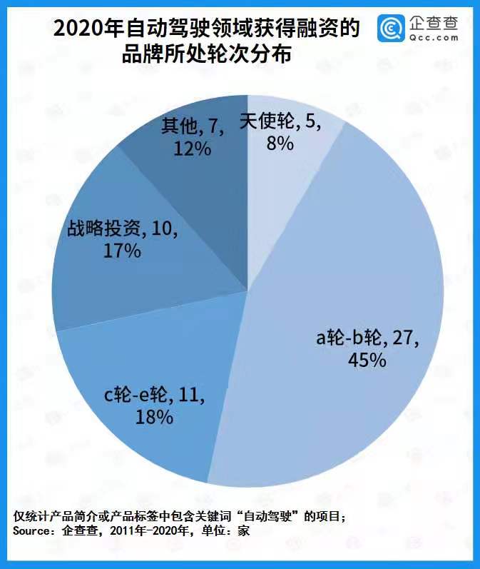 自動駕駛商業(yè)化提速！去年全賽道融資總額436.3億 同比增長136.9%