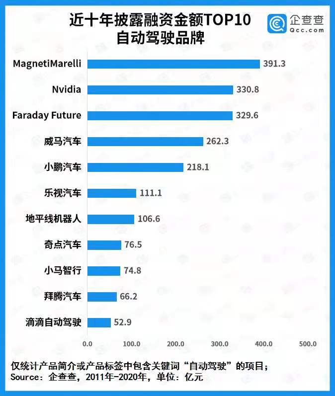 自動駕駛商業(yè)化提速！去年全賽道融資總額436.3億 同比增長136.9%