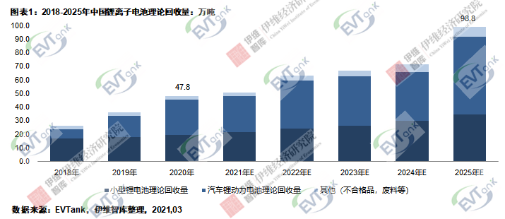 去年中國鋰離子電池理論回收量47.8萬噸 實(shí)際回收量不足一半