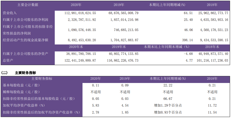 洛陽鉬業剛果（金）銅產量18.26萬噸 鈷產量1.54萬噸