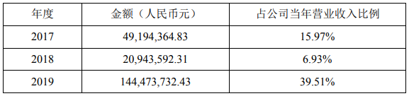 最近三個(gè)會(huì)計(jì)年度（經(jīng)審計(jì)）星云股份對(duì)寧德時(shí)代及其控股子公司的銷(xiāo)售情況（單位：元）