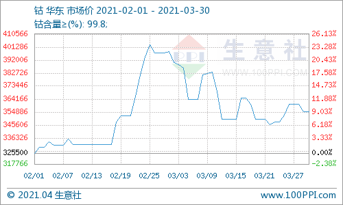 新能源,鈷價(jià),鈷資源