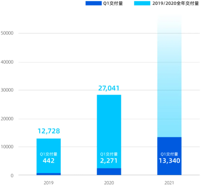 小鵬汽車一季度交付13340臺(tái) 磷酸鐵鋰電池版G3和P7交付在即