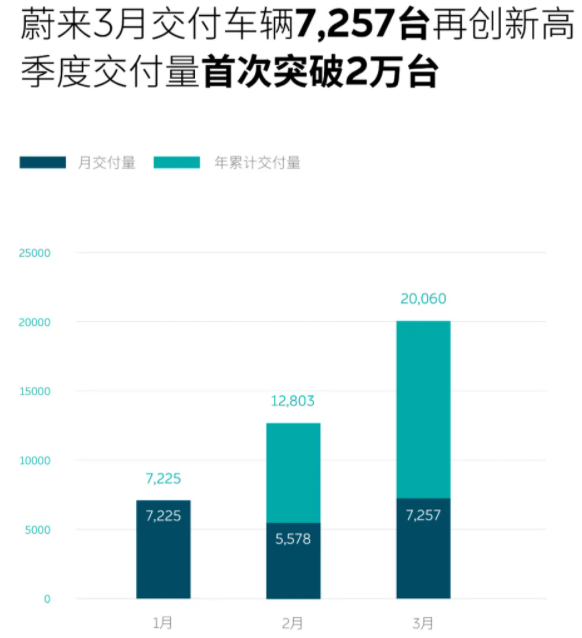 蔚來汽車一季度交付突破兩萬臺(tái) 第10萬臺(tái)量產(chǎn)車4月7日將下線