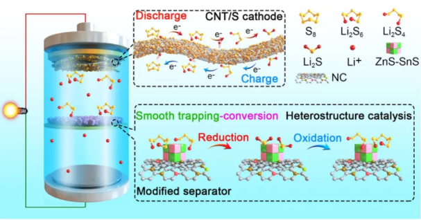 鋰硫電池ACS Nano:“親硫”和“親鋰”兩重特性的異質結構ZnS-SnS@NC改性隔膜助力高性能鋰硫電池