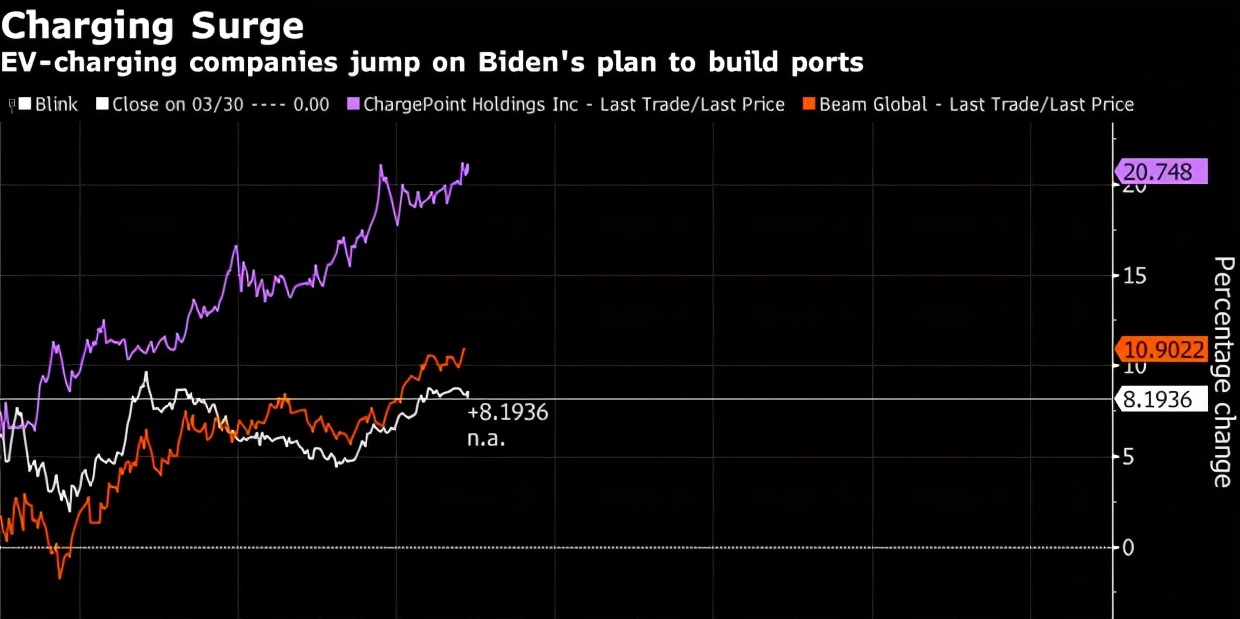 拜登推出千億美元電動汽車計劃  要與中國一較高下？