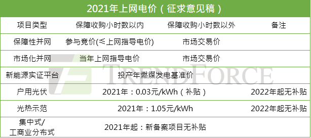 光伏上網(wǎng)電價“天花板”  確定2022年全面進入平價時代