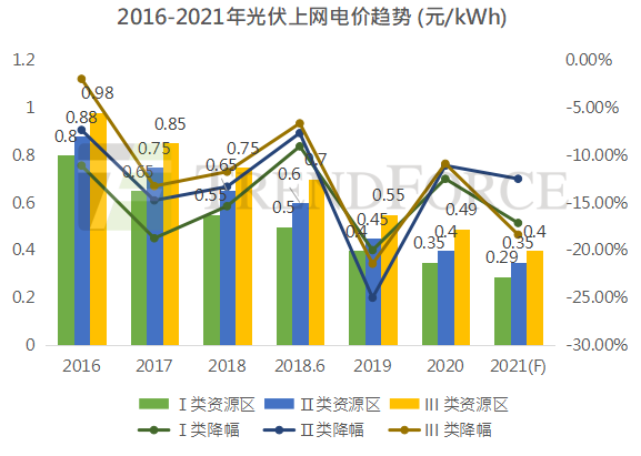 光伏上網(wǎng)電價“天花板”  確定2022年全面進入平價時代