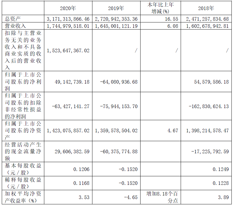 維科技術近3年的主要會計數據和財務指標（單位：元）
