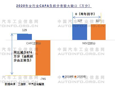 2020年雙積分結果出爐 油耗積分缺口較大