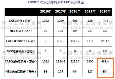 2020年雙積分結果出爐 油耗積分缺口較大
