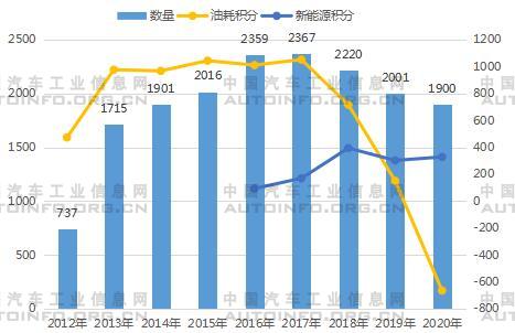 2020年雙積分結果出爐 油耗積分缺口較大