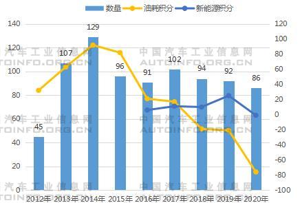 2020年雙積分結果出爐 油耗積分缺口較大
