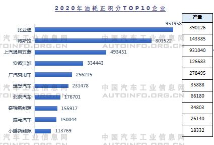 2020年雙積分結果出爐 油耗積分缺口較大