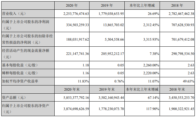 寒銳鈷業主要會計數據和財務指標（單位：元）