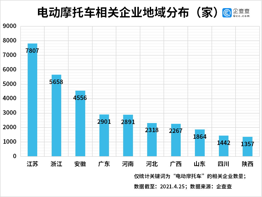 我國電動(dòng)摩托車相關(guān)企業(yè)共4.37萬家 江浙皖最多