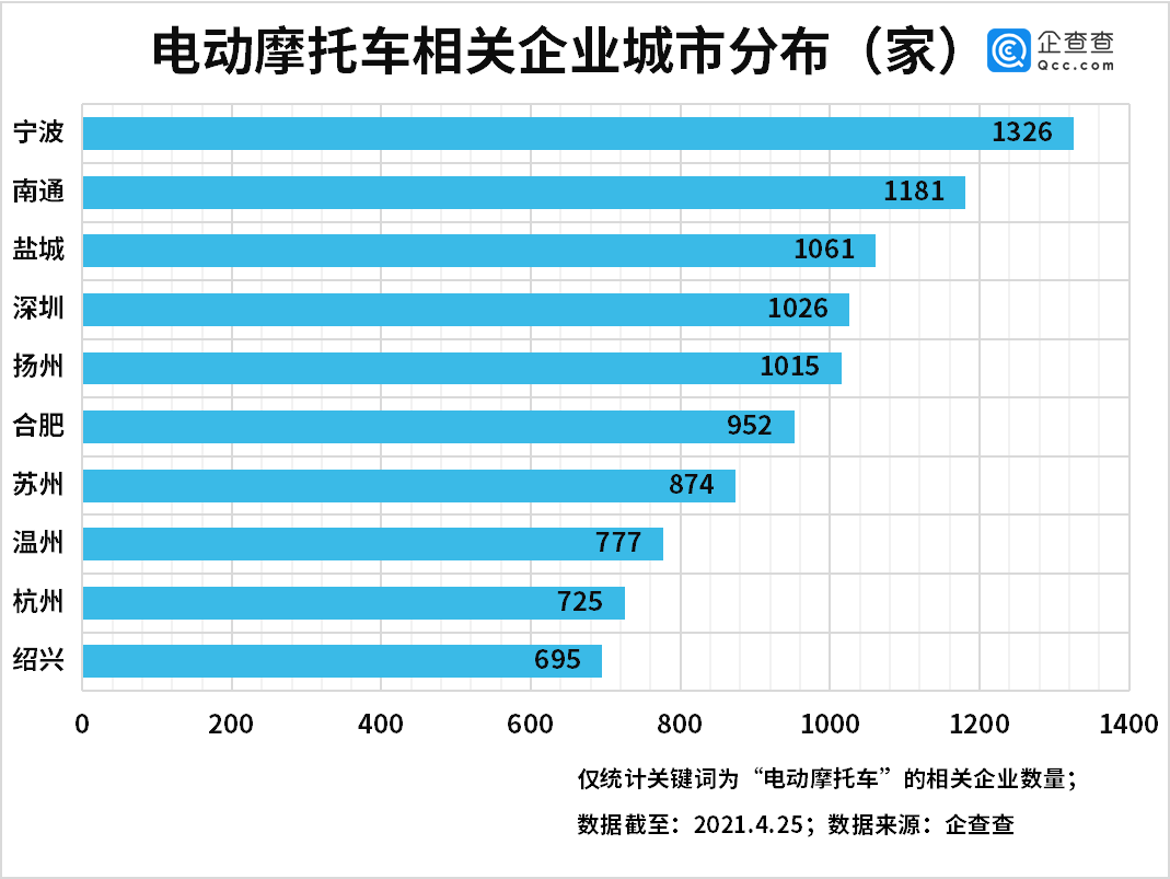 我國電動(dòng)摩托車相關(guān)企業(yè)共4.37萬家 江浙皖最多