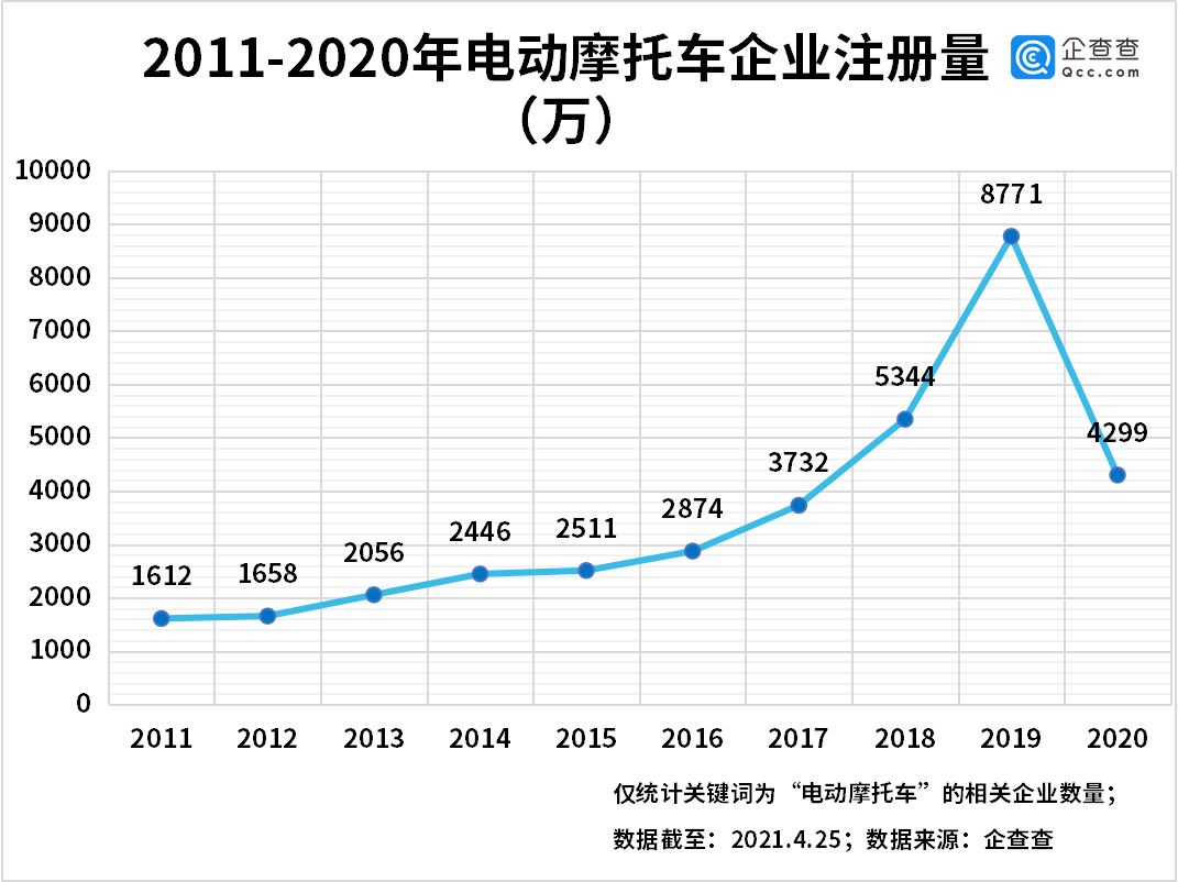 我國電動(dòng)摩托車相關(guān)企業(yè)共4.37萬家 江浙皖最多
