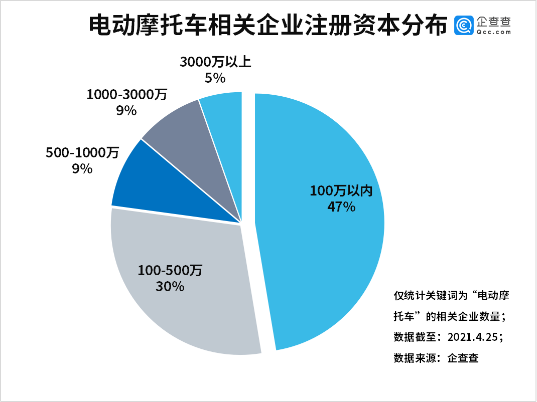 我國電動(dòng)摩托車相關(guān)企業(yè)共4.37萬家 江浙皖最多