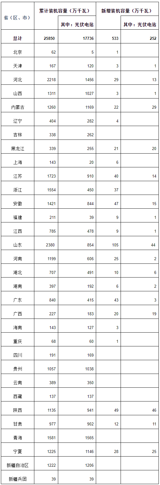 國家能源局：一季度全國光伏發電累計裝機25850萬千瓦