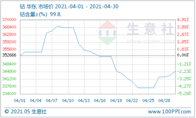 產業鏈陰霾不斷，鈷市行情能否止跌？