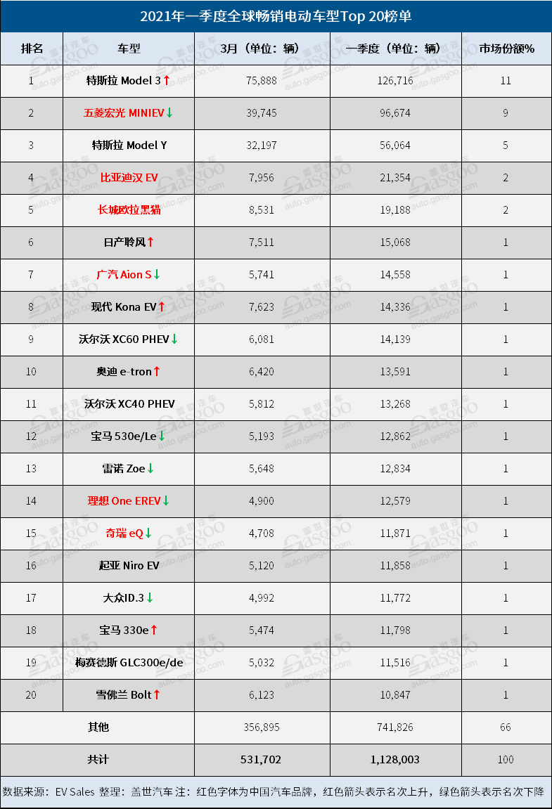 一季度全球電動(dòng)車銷量：Model 3與MINIEV冠軍之爭激烈