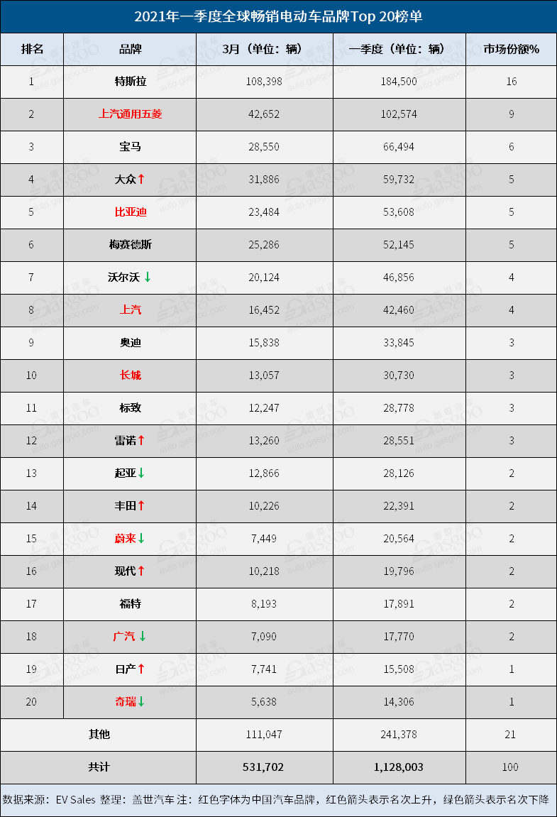 一季度全球電動(dòng)車銷量：Model 3與MINIEV冠軍之爭激烈