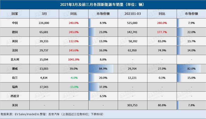 3月全球新能源車市銷量公布 中德英法漲幅達三位數