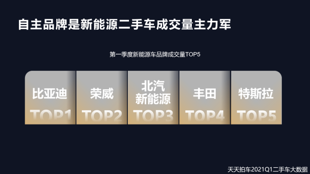 新能源二手車(chē)回暖 自主品牌是成交量主力軍