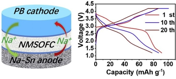 圖3.Mg、Cl共摻雜的氟化硫酸鹽Na3SO4F作為氟系（富鈉）反鈣鈦礦型固態電解質及其鈉基固態電池的性能