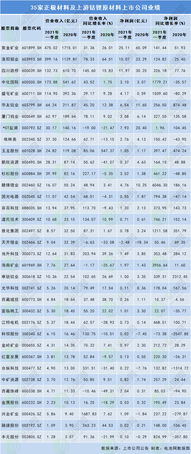 35家正極材料及上游鈷鋰原材料上市公司業(yè)績(jī)