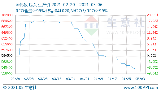 稀土行業風光不再 4月跌幅明顯