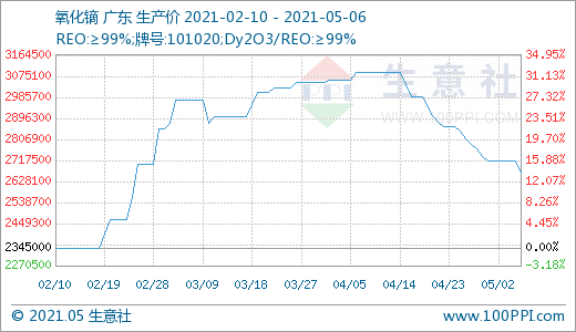 稀土行業風光不再 4月跌幅明顯