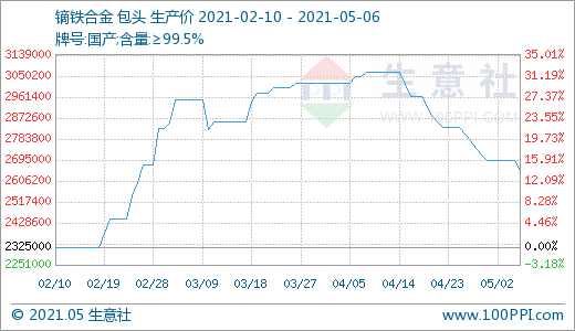 稀土行業風光不再 4月跌幅明顯