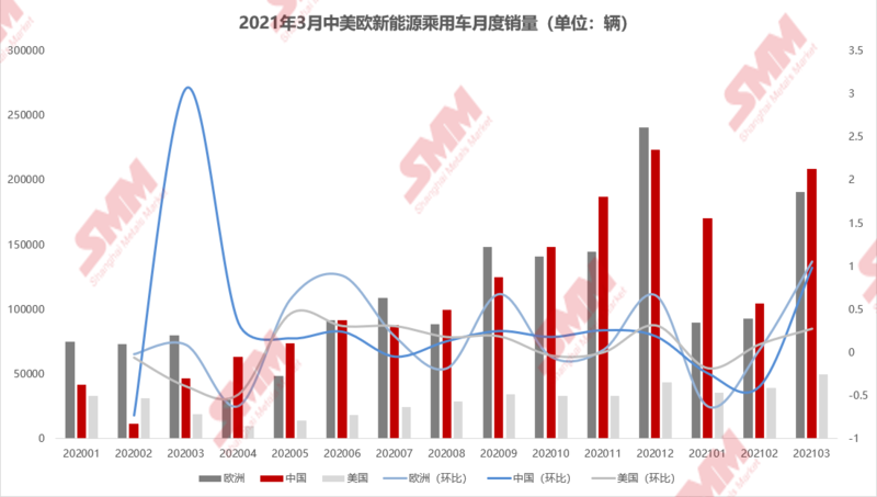 3月全球新能源乘用車止跌回暖 環比大漲88.49%