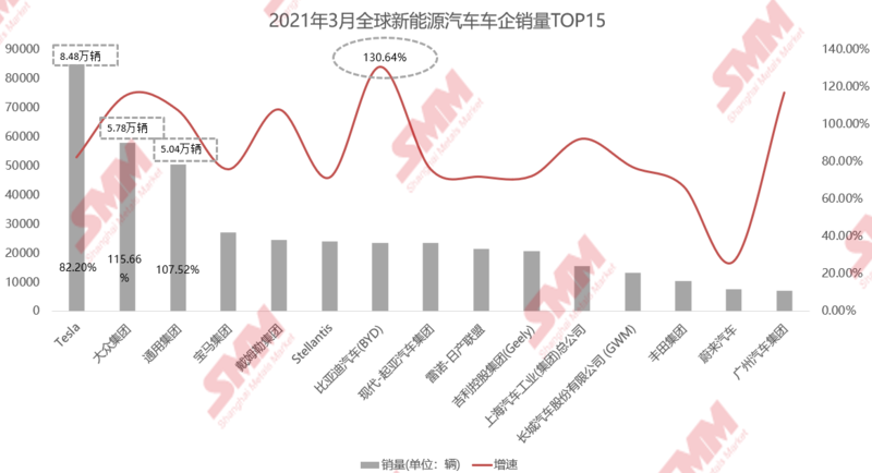 3月全球新能源乘用車止跌回暖 環比大漲88.49%