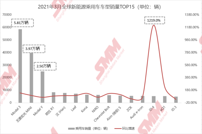 3月全球新能源乘用車止跌回暖 環比大漲88.49%