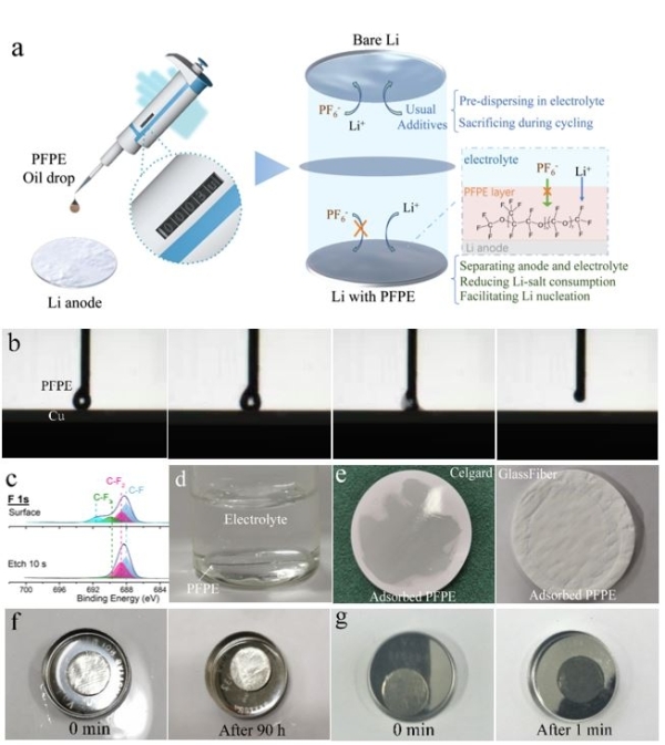 圖1.PFPE油滴策略說明，及其潤濕性和穩定性實驗