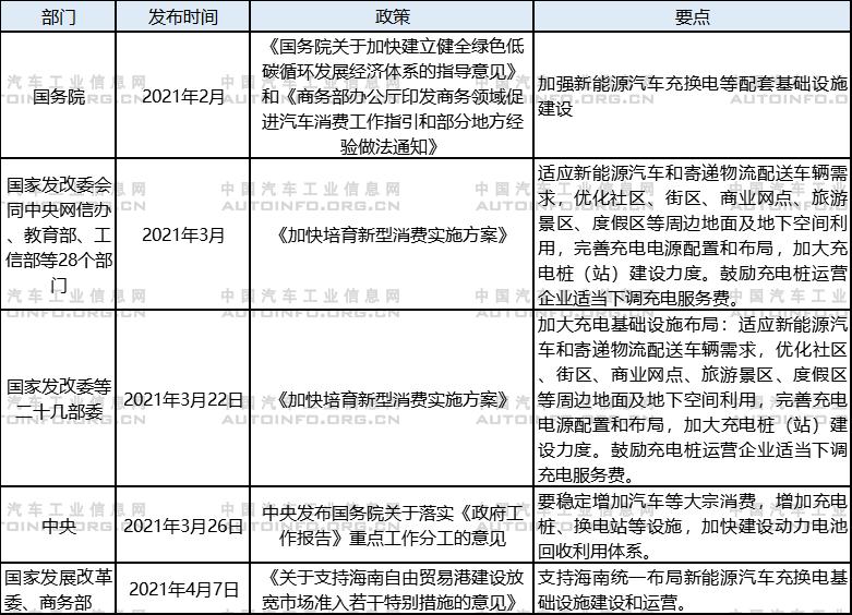 2021年充電基礎設施建設相關國家政策一覽